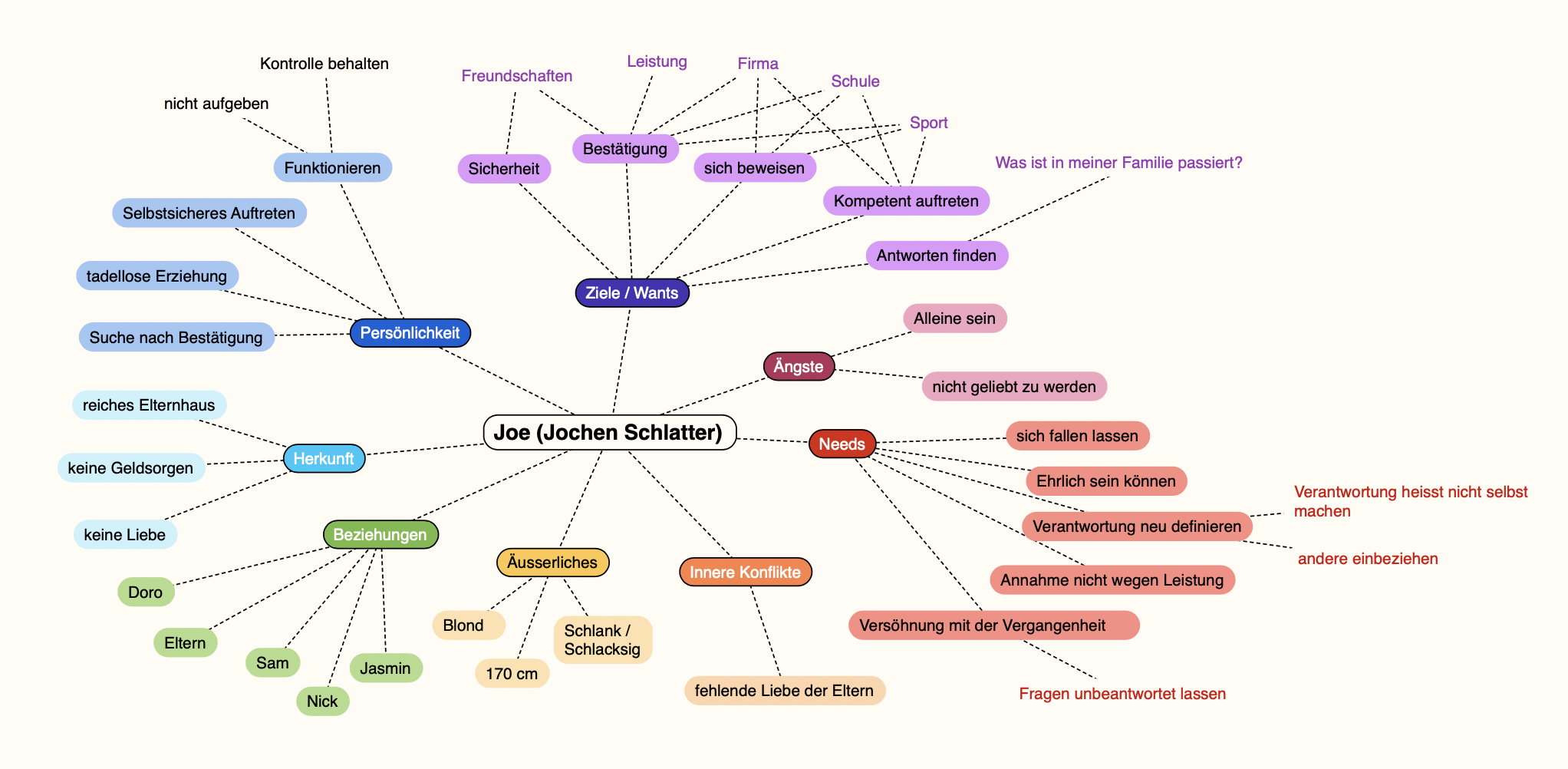 Mindmap vom Hauptcharakter
